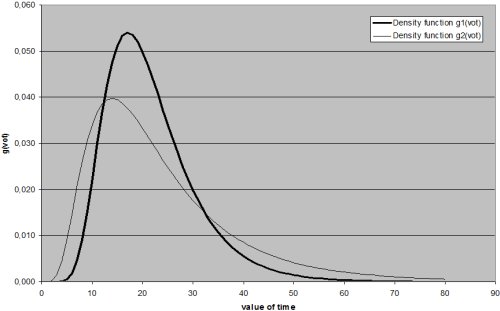 Log-normal distribution of the random variable VT